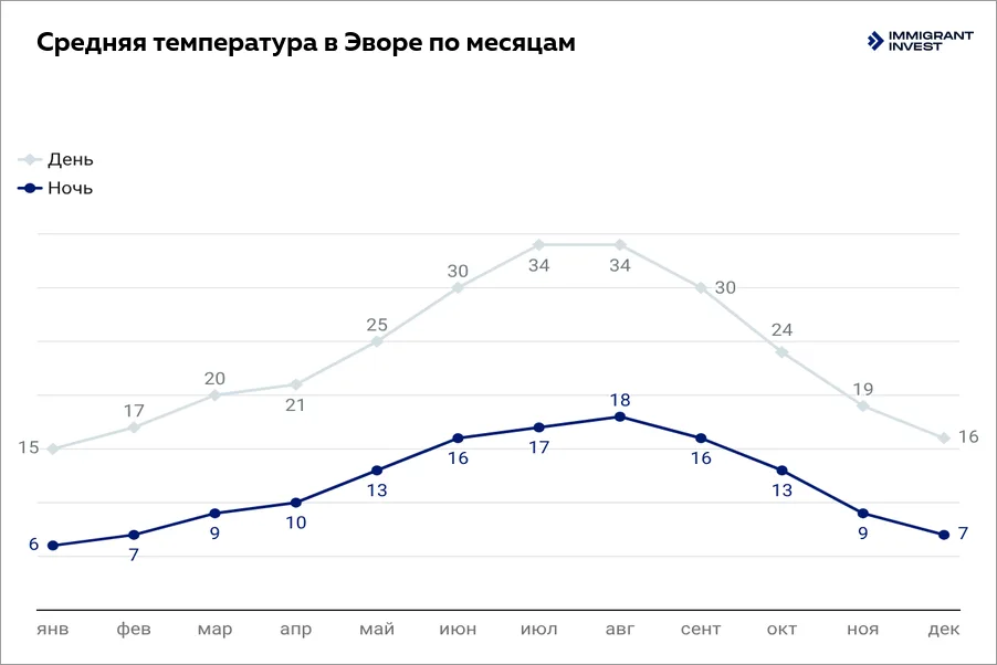 Климат в городе Эворе в Португалии