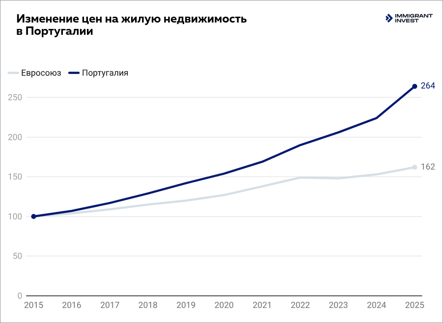 График изменения цен на жилую недвижимость в Португалии