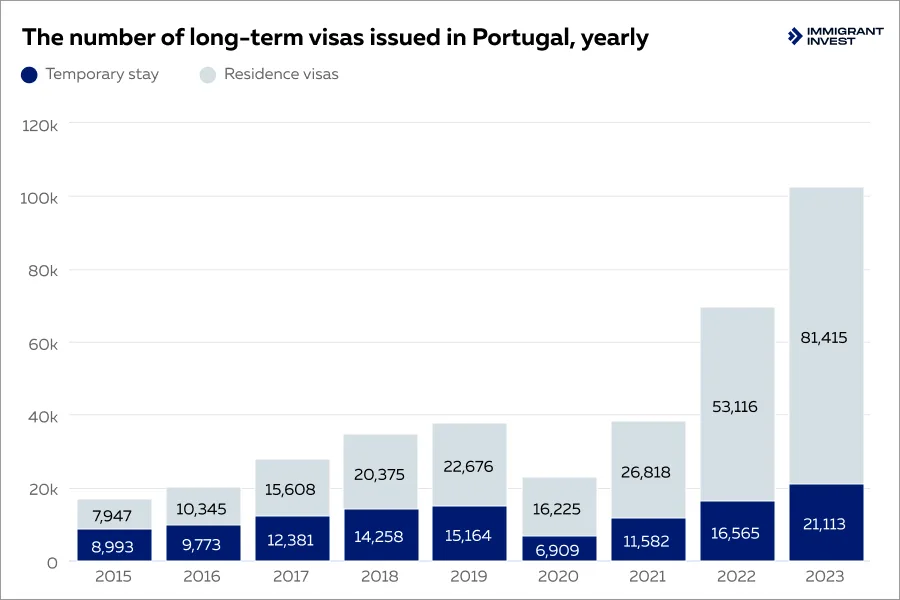 Portugal residence stats