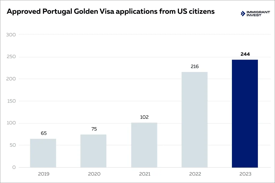 portugal golden visa for us citizens