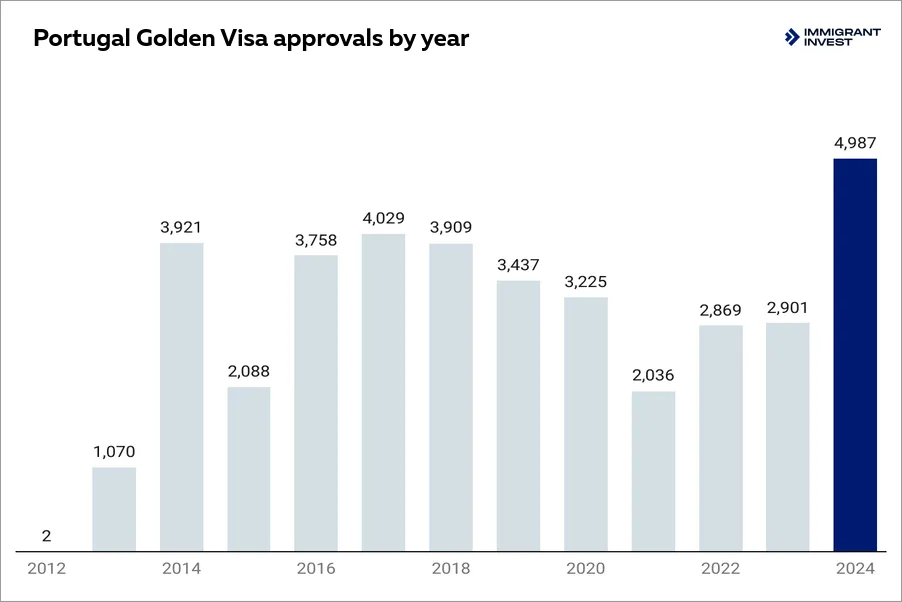Portugal Golden Visa statistics