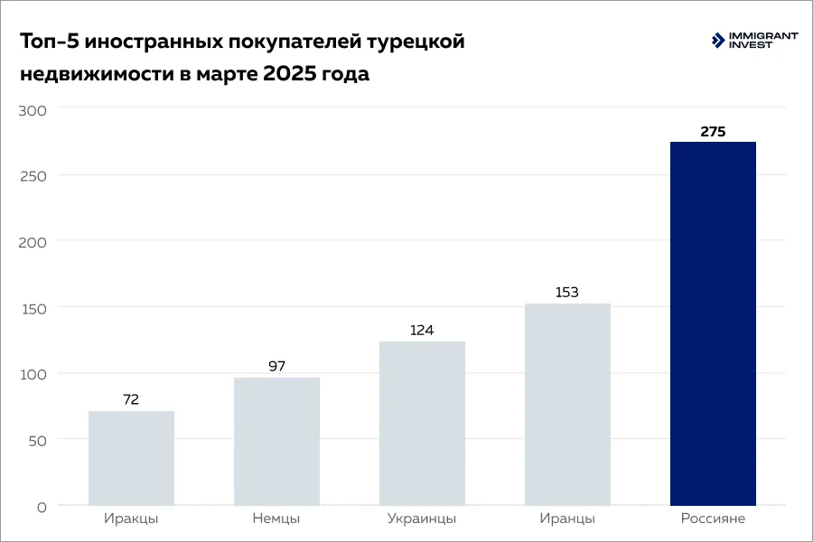 Гражданство Турции за покупку недвижимости