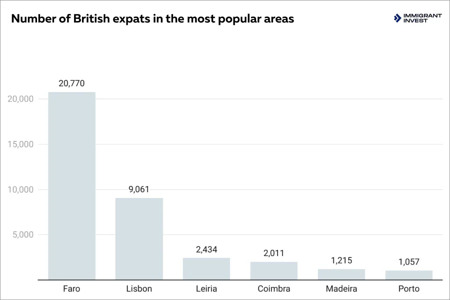 Emigrate to Portugal from the UK