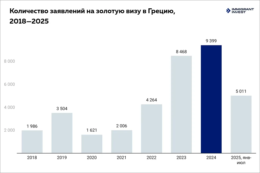 Золотая виза в Грецию в 2025 году