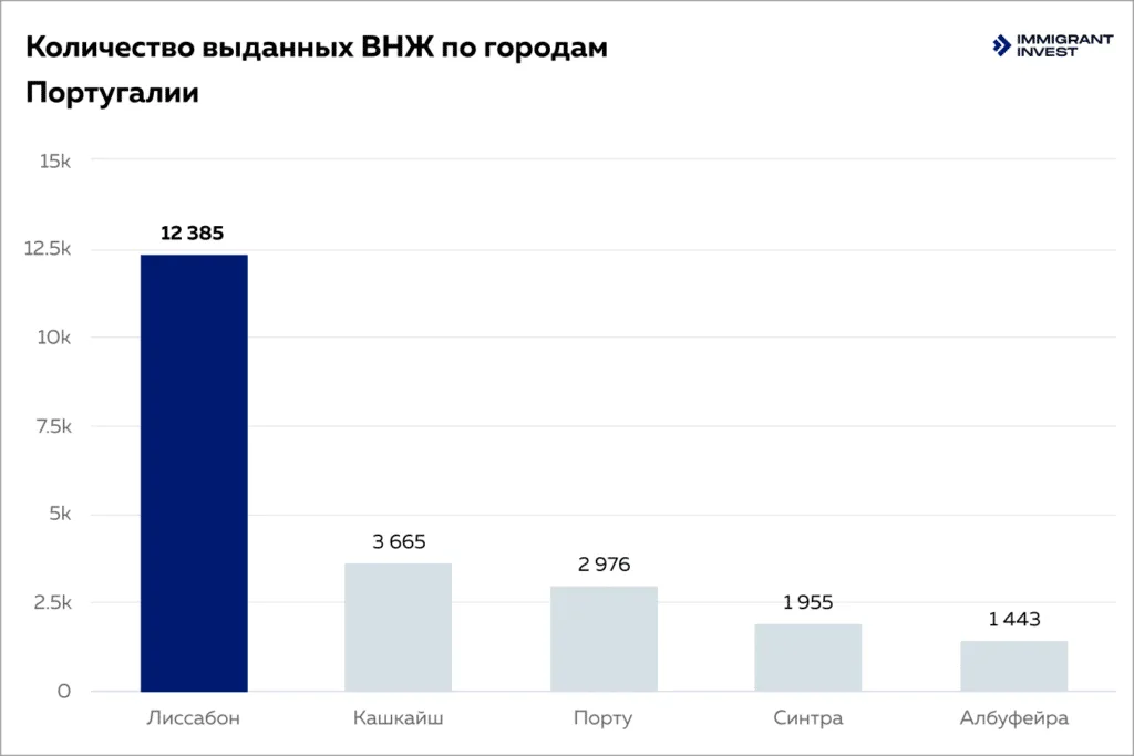 Где в Португалии выдают ВНЖ украинцам