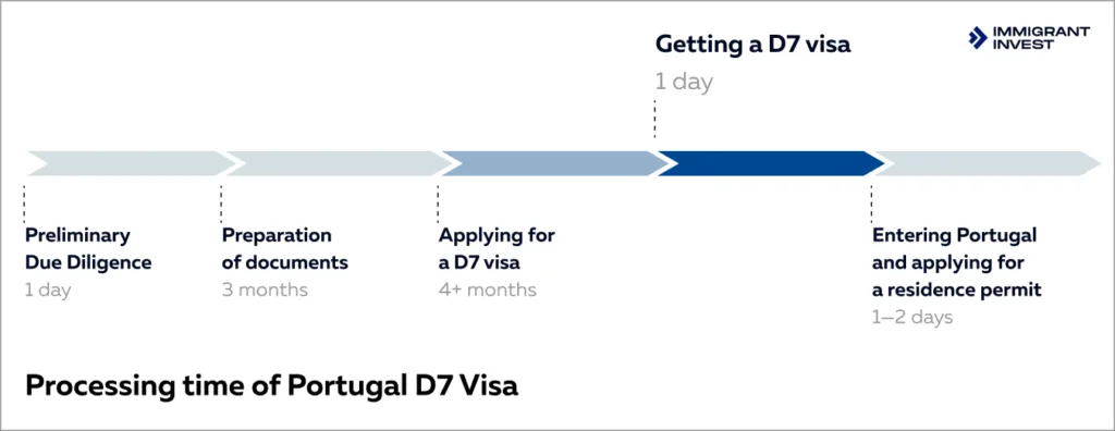 Portugal D7 visa processing time timeline