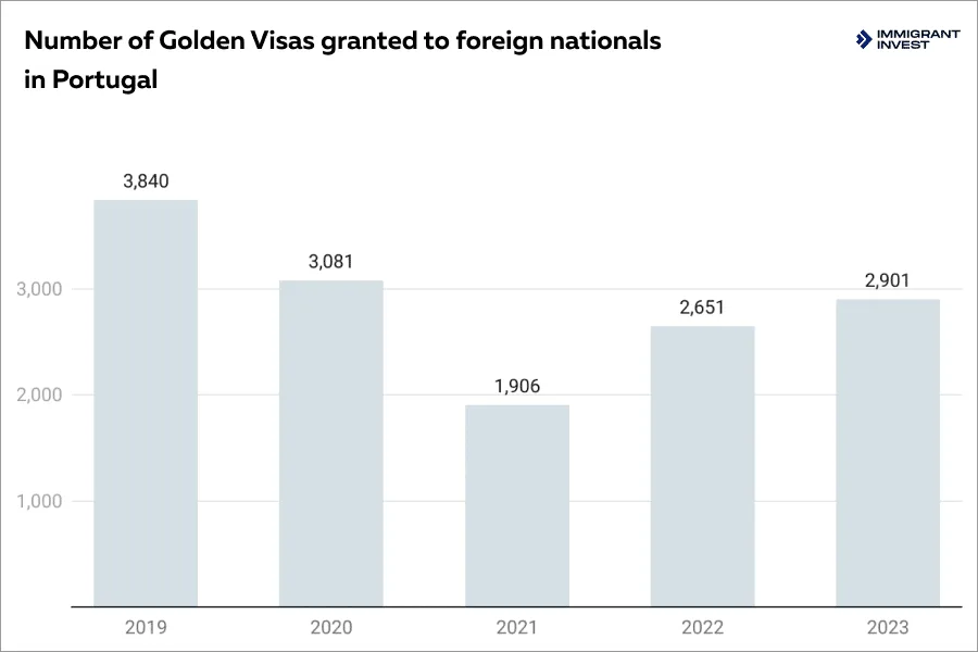Portugal Golden Visa for UK citizens