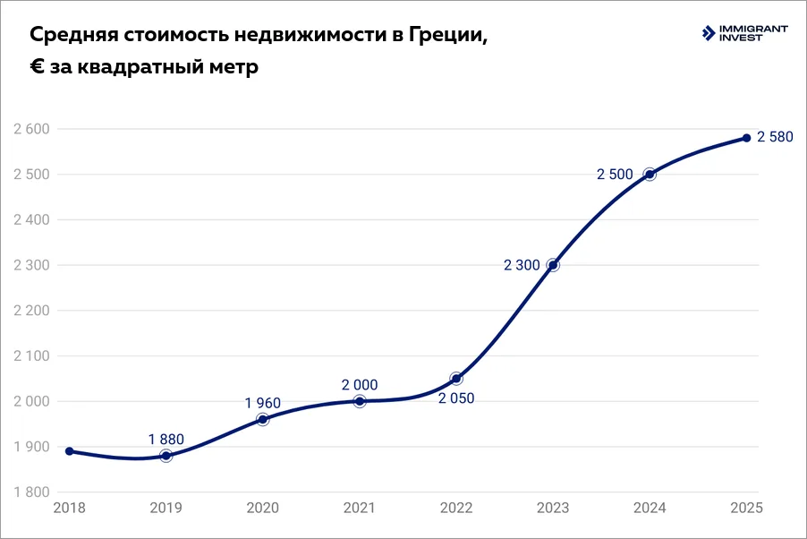 Как менялась средняя цена недвижимости в Греции