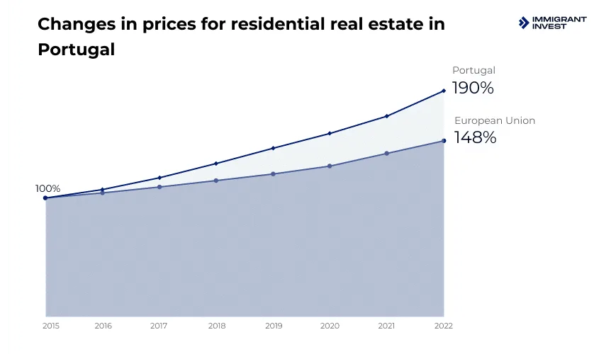 Chart showing changes in residential property prices in Portugal
