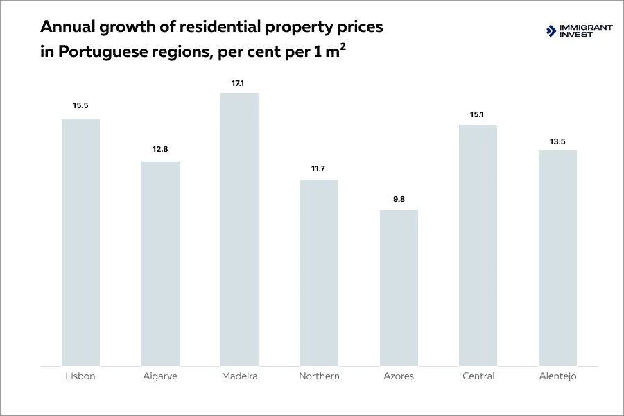 Portugal property prices graph