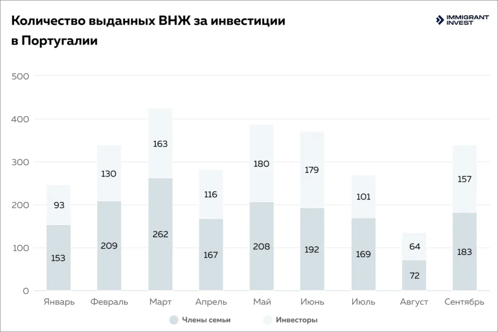 Количество выданных ВНЖ за инвестиции в Португалии