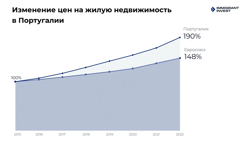 График изменения цен на жилую недвижимость в Португалии
