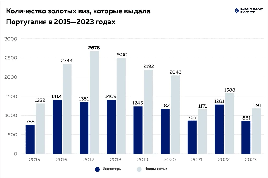 Динамика выдачи ВНЖ в Португалии за инвестиции