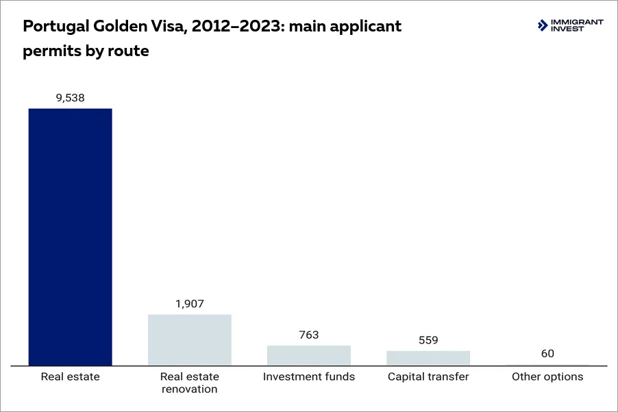 Portugal Golden Visa statistics