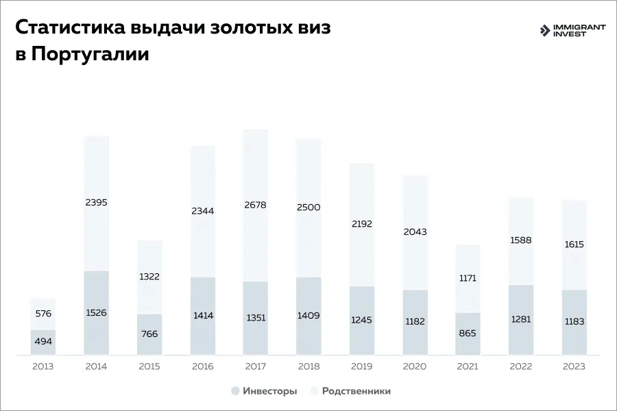 Золотая виза Португалии