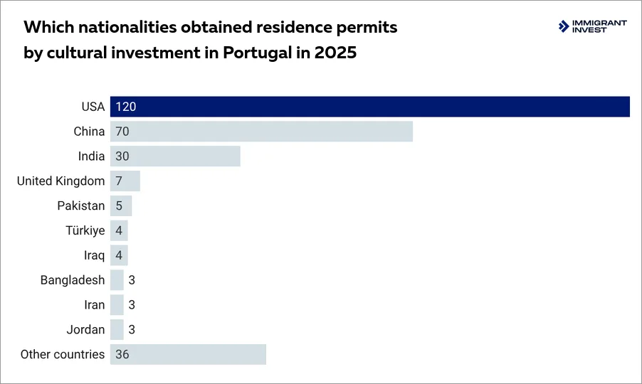 Portugal Golden Visa — investment in culture