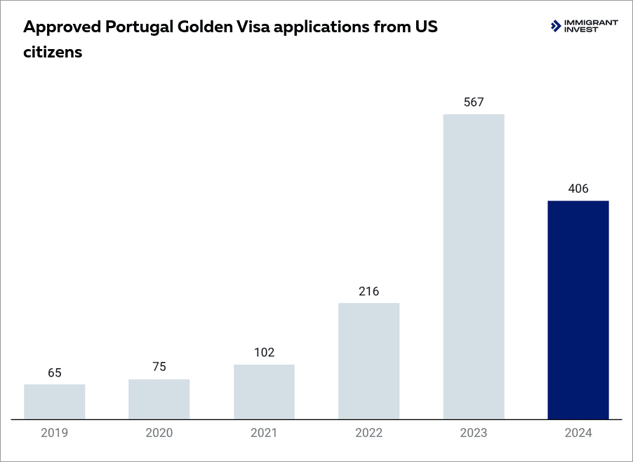 portugal golden visa for us citizens