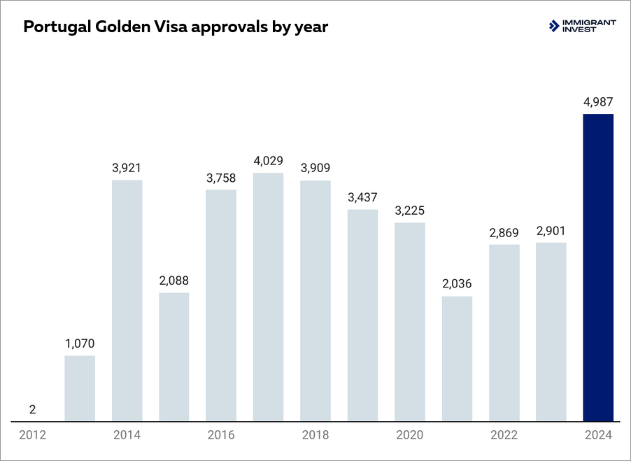 Portugal Golden Visa statistics