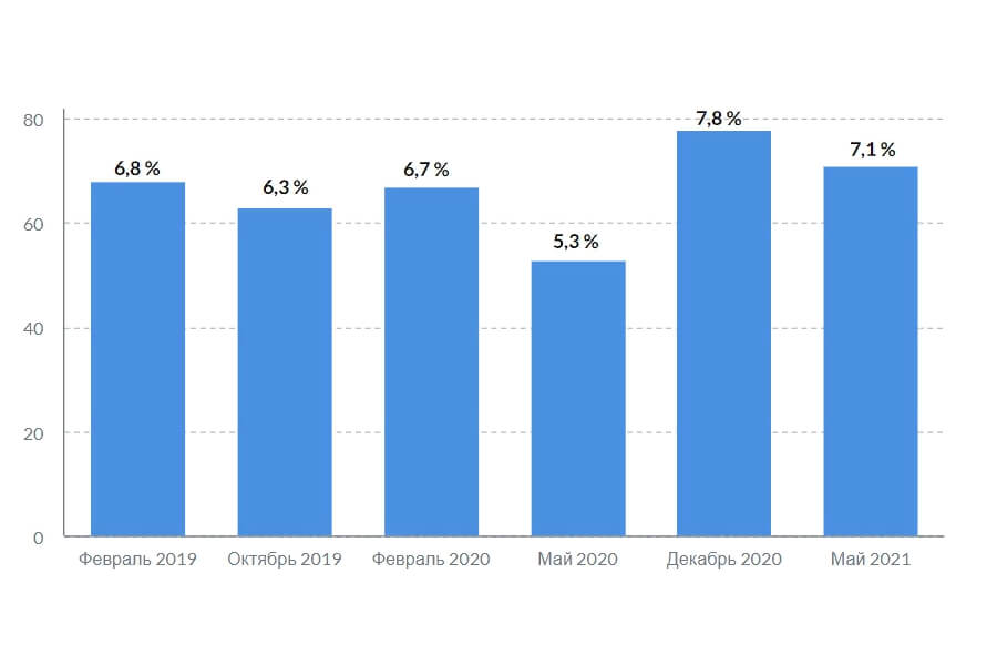 Статистика безработицы в Португалии за 2019−2021 годы