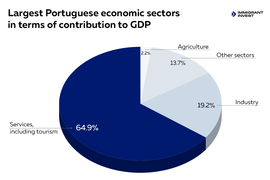 Largest sectors of Portugal’s economy in terms of contribution to GDP