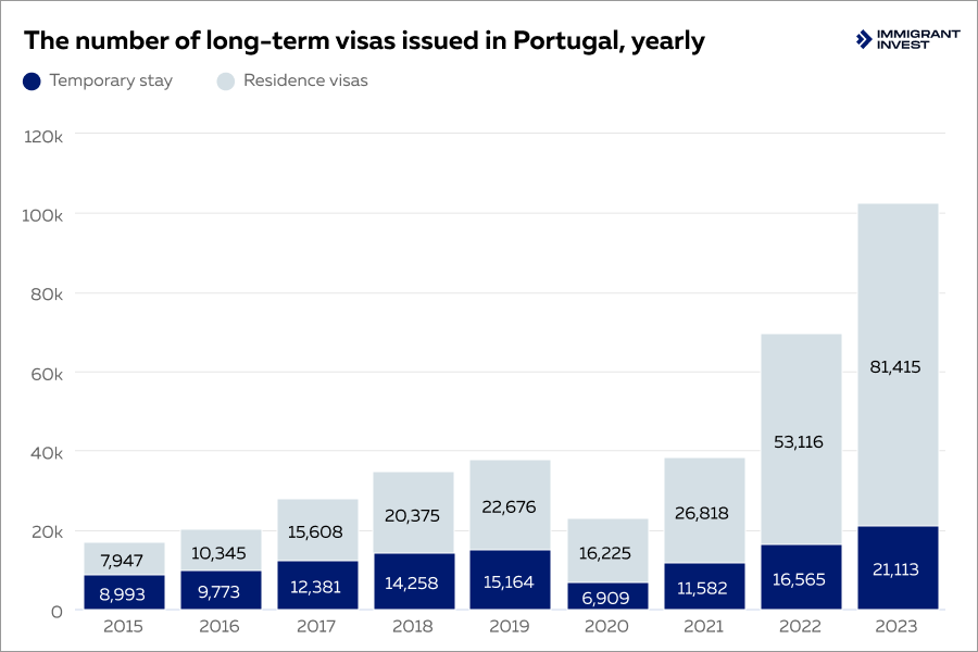 Portugal residence stats