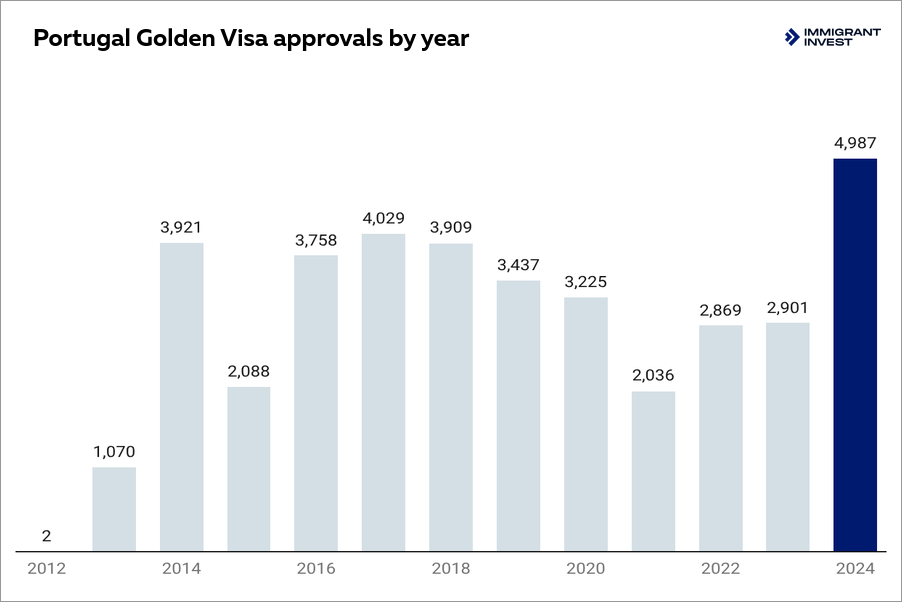 Portugal Golden Visa statistics