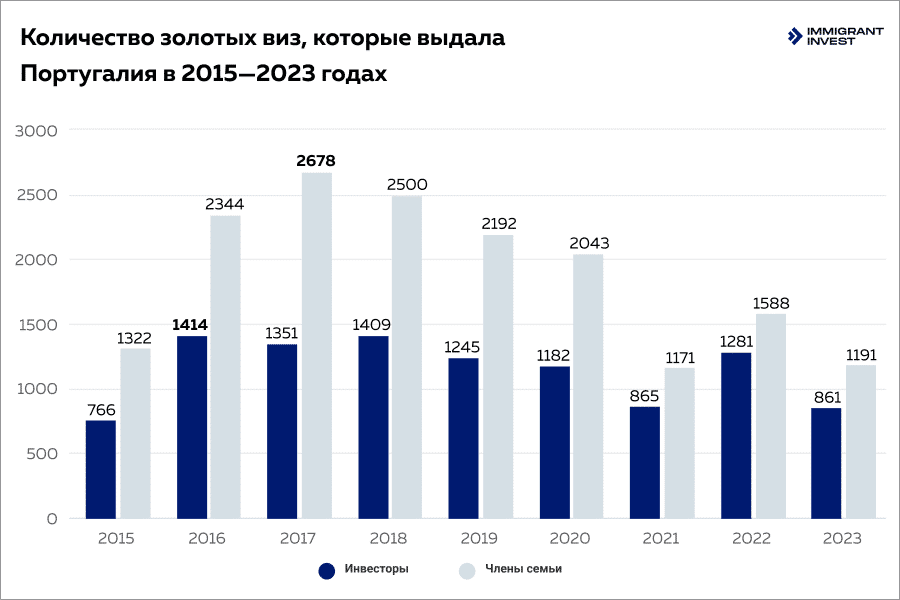 Динамика выдачи ВНЖ в Португалии за инвестиции