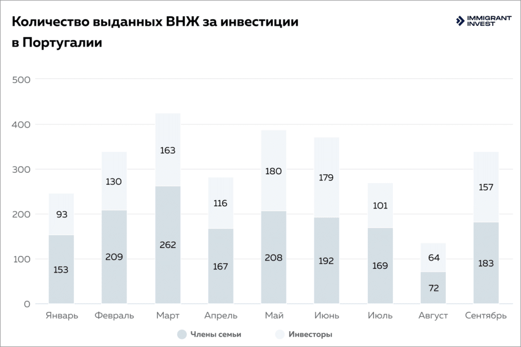 Количество выданных ВНЖ за инвестиции в Португалии