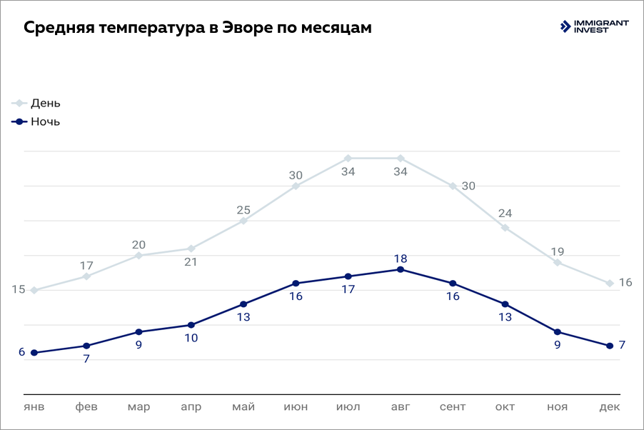 Климат в городе Эворе в Португалии